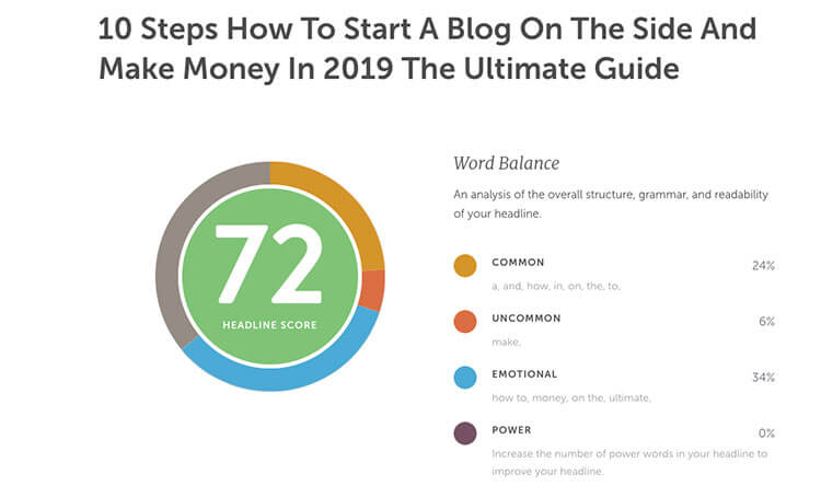 Headline Score for How to Start a Blog Post Title