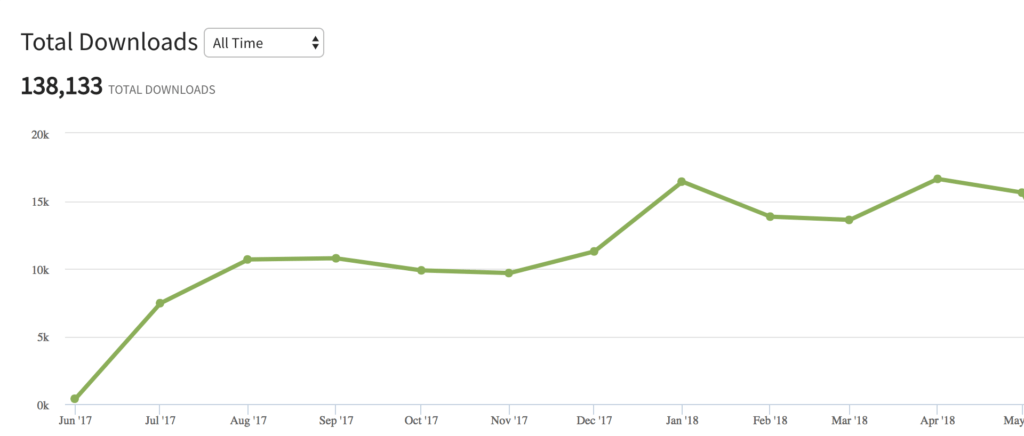 Podcast Downloads Screenshot to Make Money from a Blog