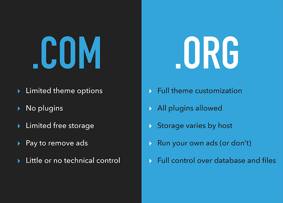 WordPress dot com vs WordPress dot org When Starting a Blog